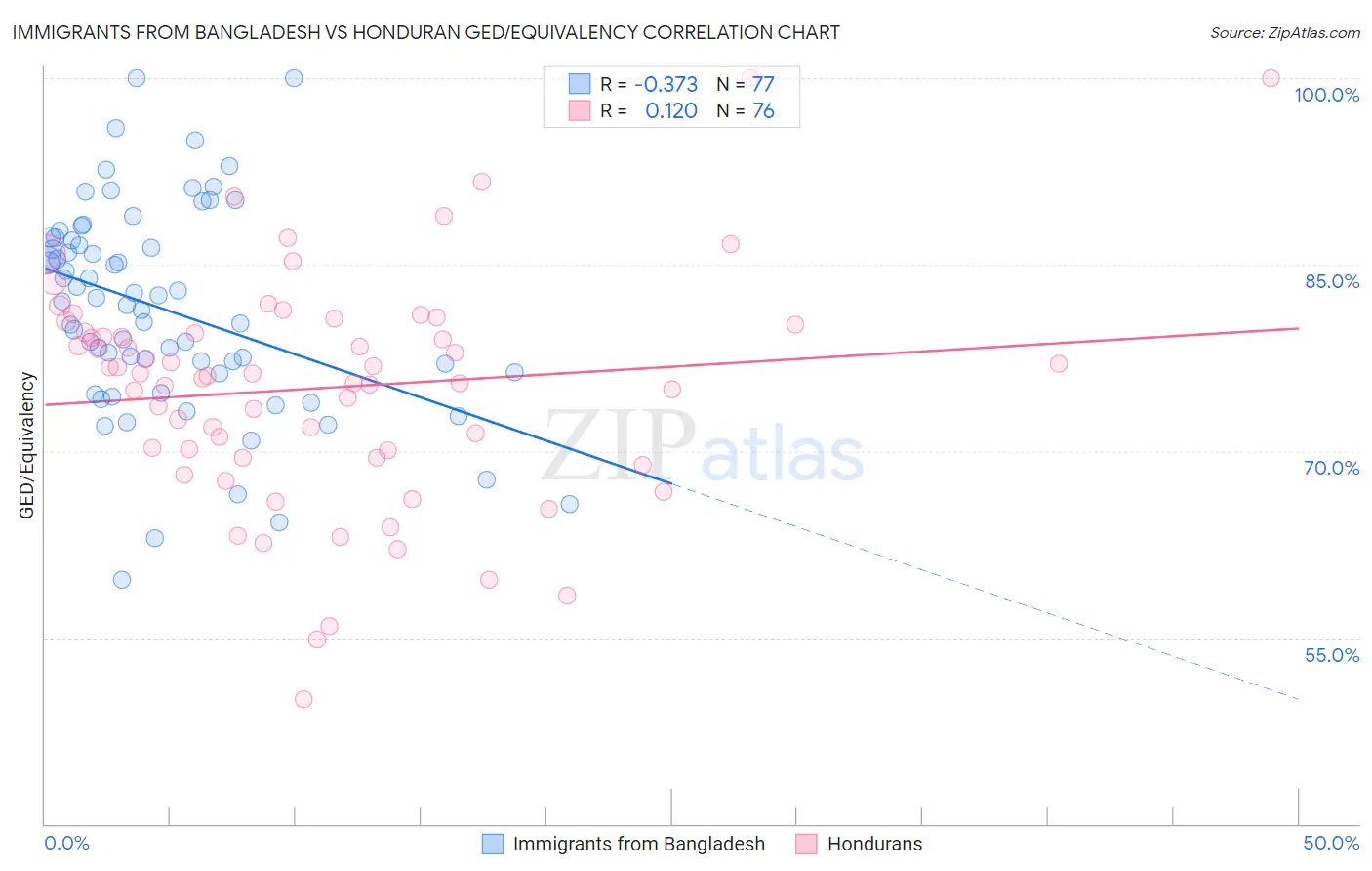 Immigrants from Bangladesh vs Honduran GED/Equivalency