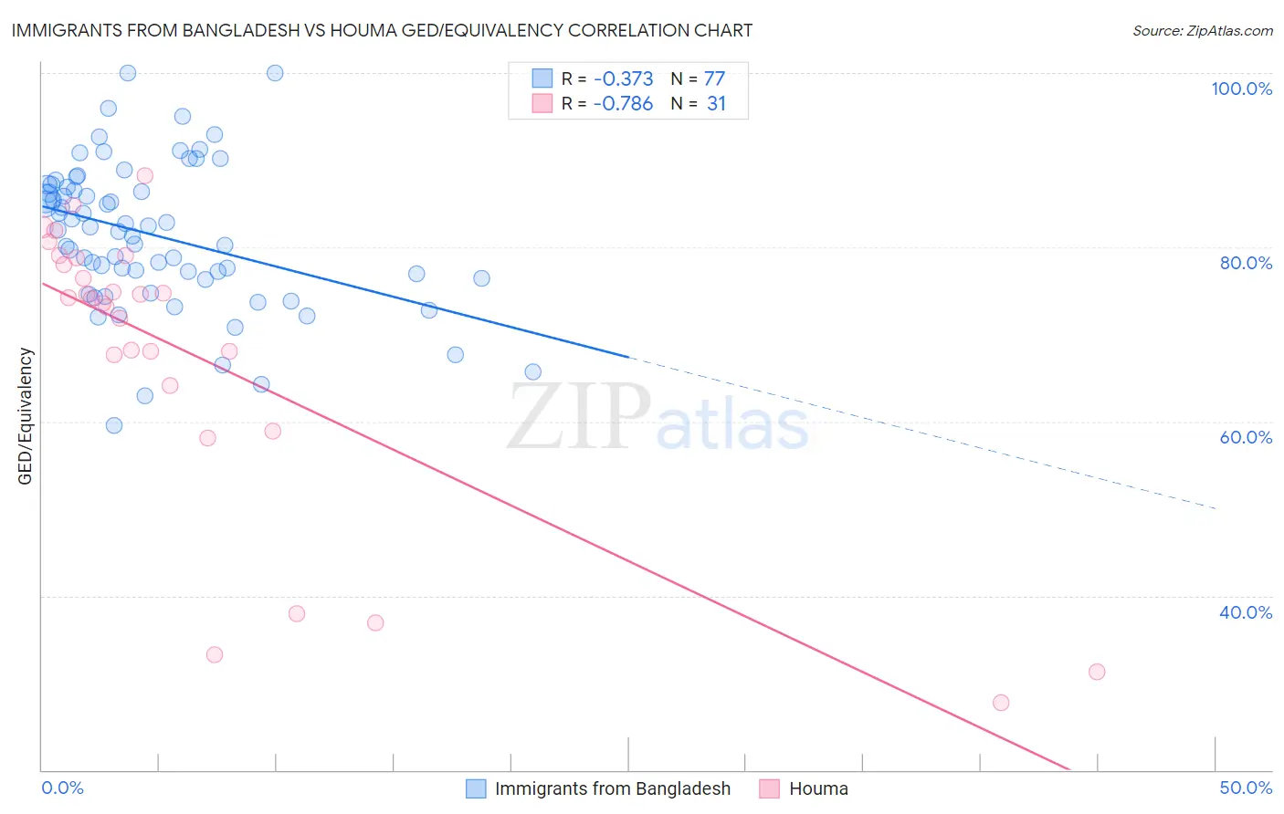 Immigrants from Bangladesh vs Houma GED/Equivalency