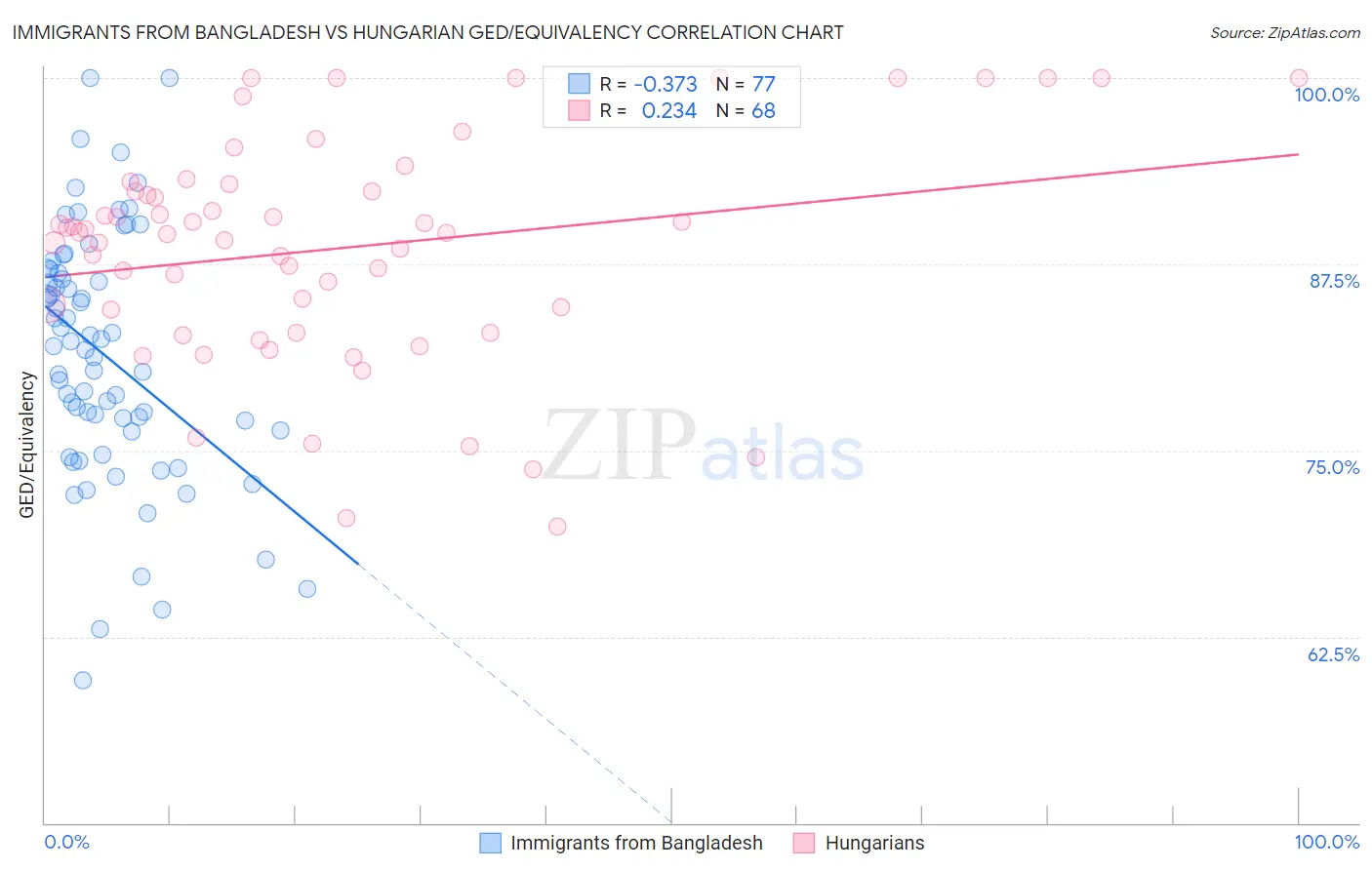 Immigrants from Bangladesh vs Hungarian GED/Equivalency