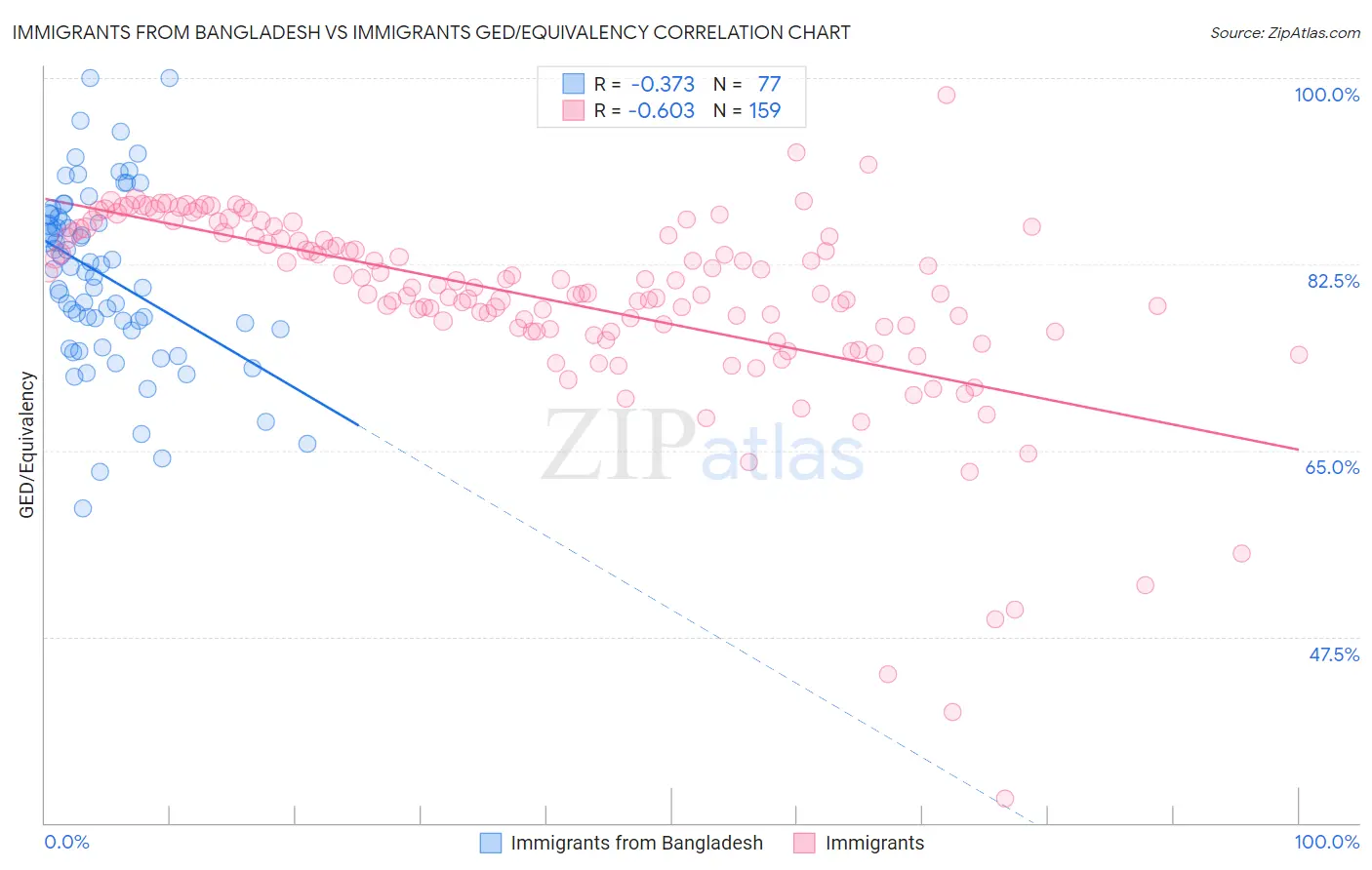 Immigrants from Bangladesh vs Immigrants GED/Equivalency