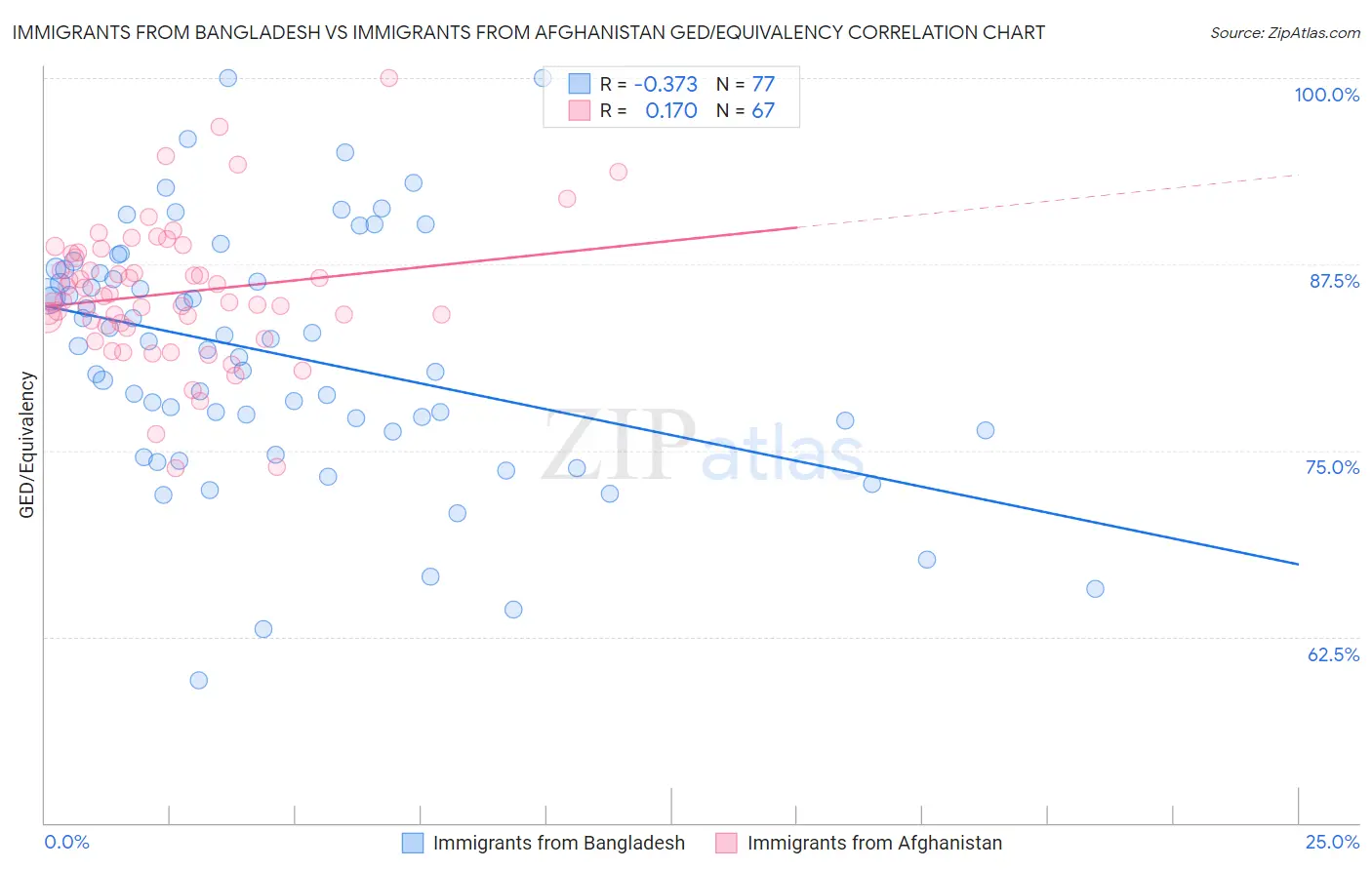 Immigrants from Bangladesh vs Immigrants from Afghanistan GED/Equivalency