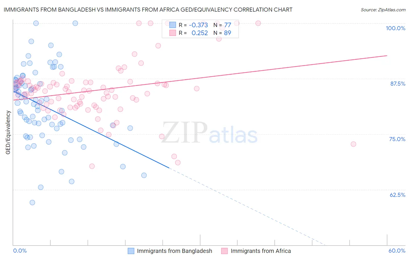 Immigrants from Bangladesh vs Immigrants from Africa GED/Equivalency