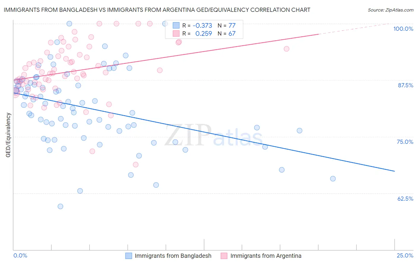 Immigrants from Bangladesh vs Immigrants from Argentina GED/Equivalency