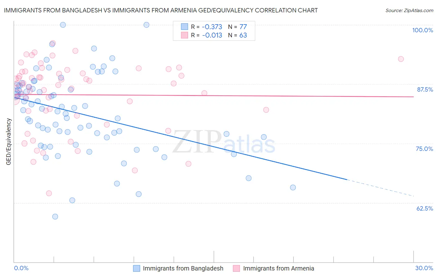 Immigrants from Bangladesh vs Immigrants from Armenia GED/Equivalency