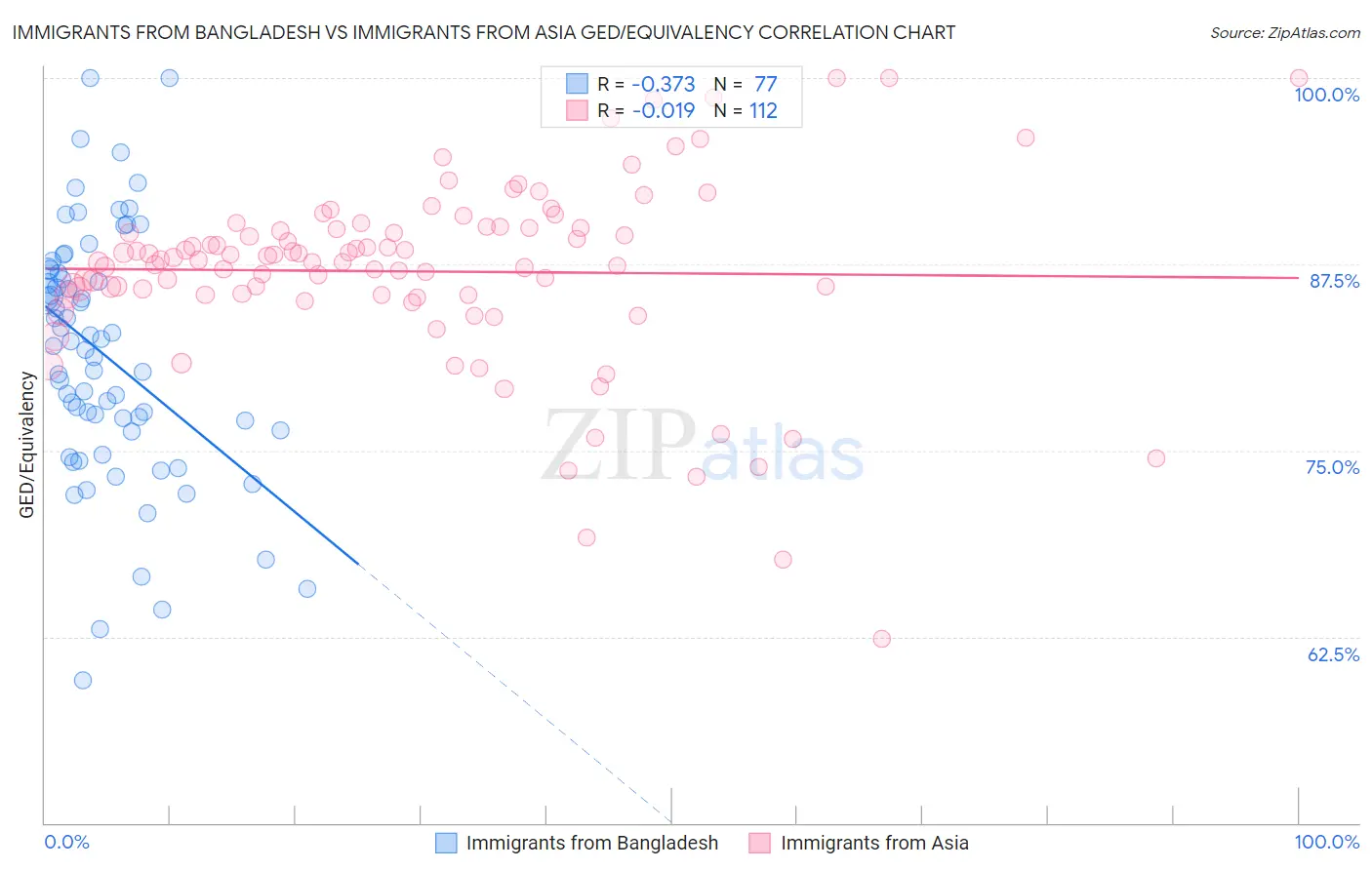 Immigrants from Bangladesh vs Immigrants from Asia GED/Equivalency