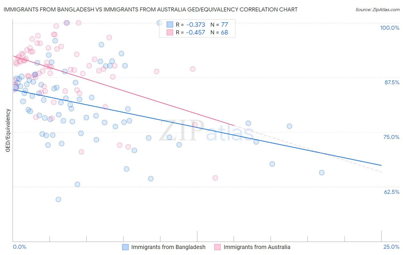Immigrants from Bangladesh vs Immigrants from Australia GED/Equivalency