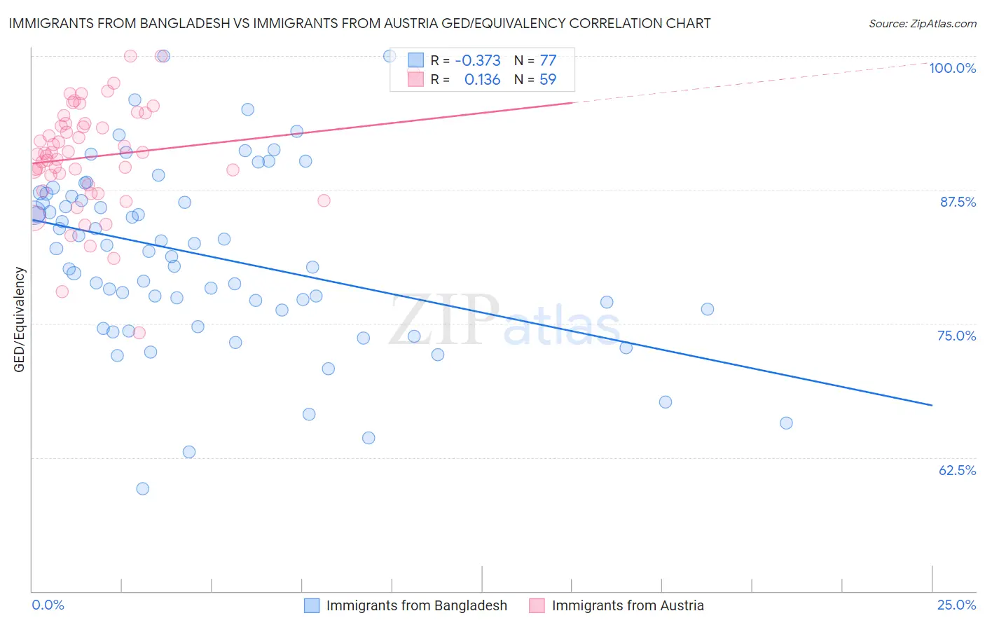 Immigrants from Bangladesh vs Immigrants from Austria GED/Equivalency