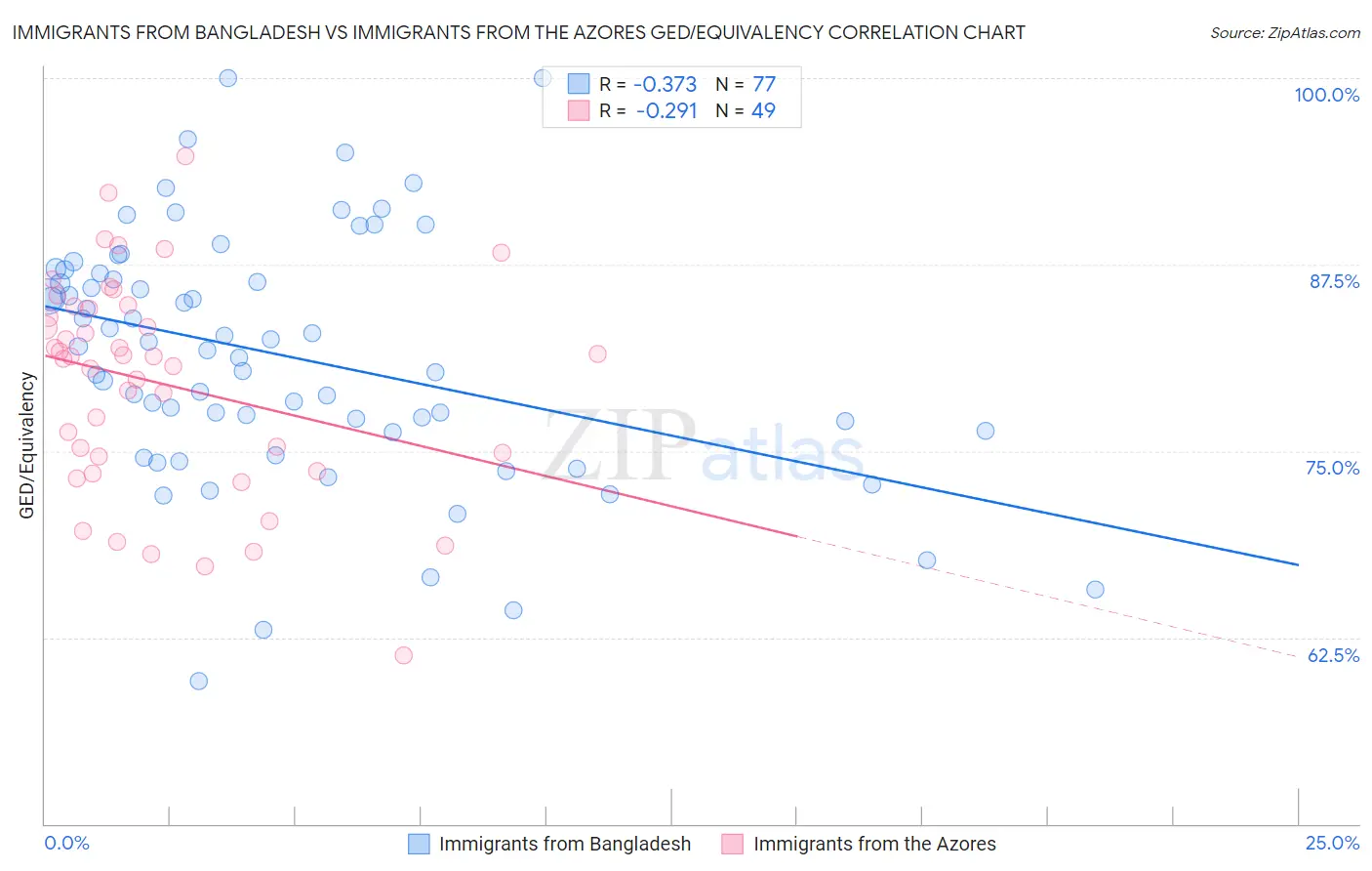 Immigrants from Bangladesh vs Immigrants from the Azores GED/Equivalency