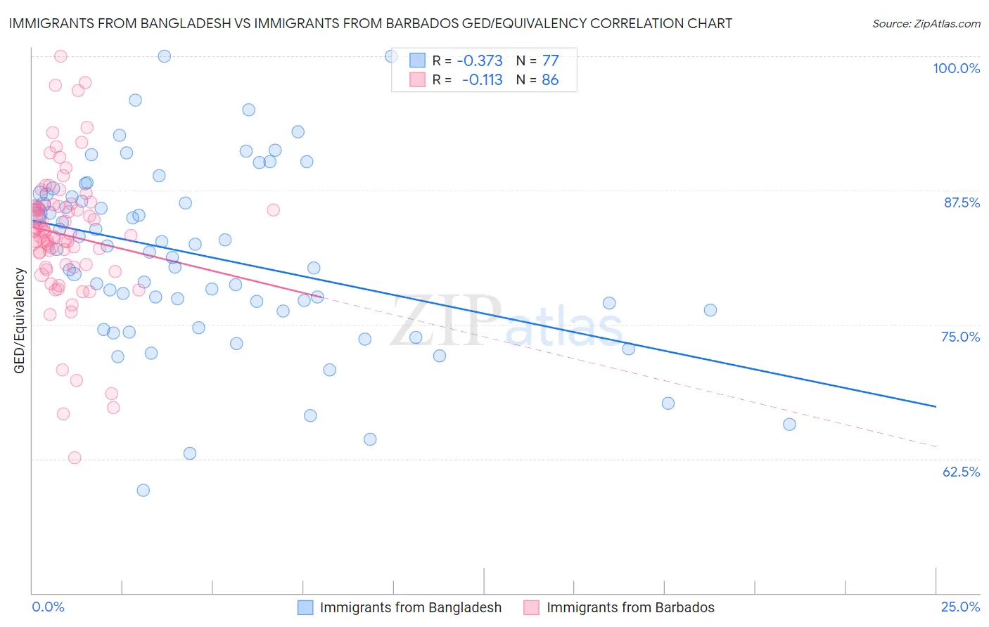 Immigrants from Bangladesh vs Immigrants from Barbados GED/Equivalency