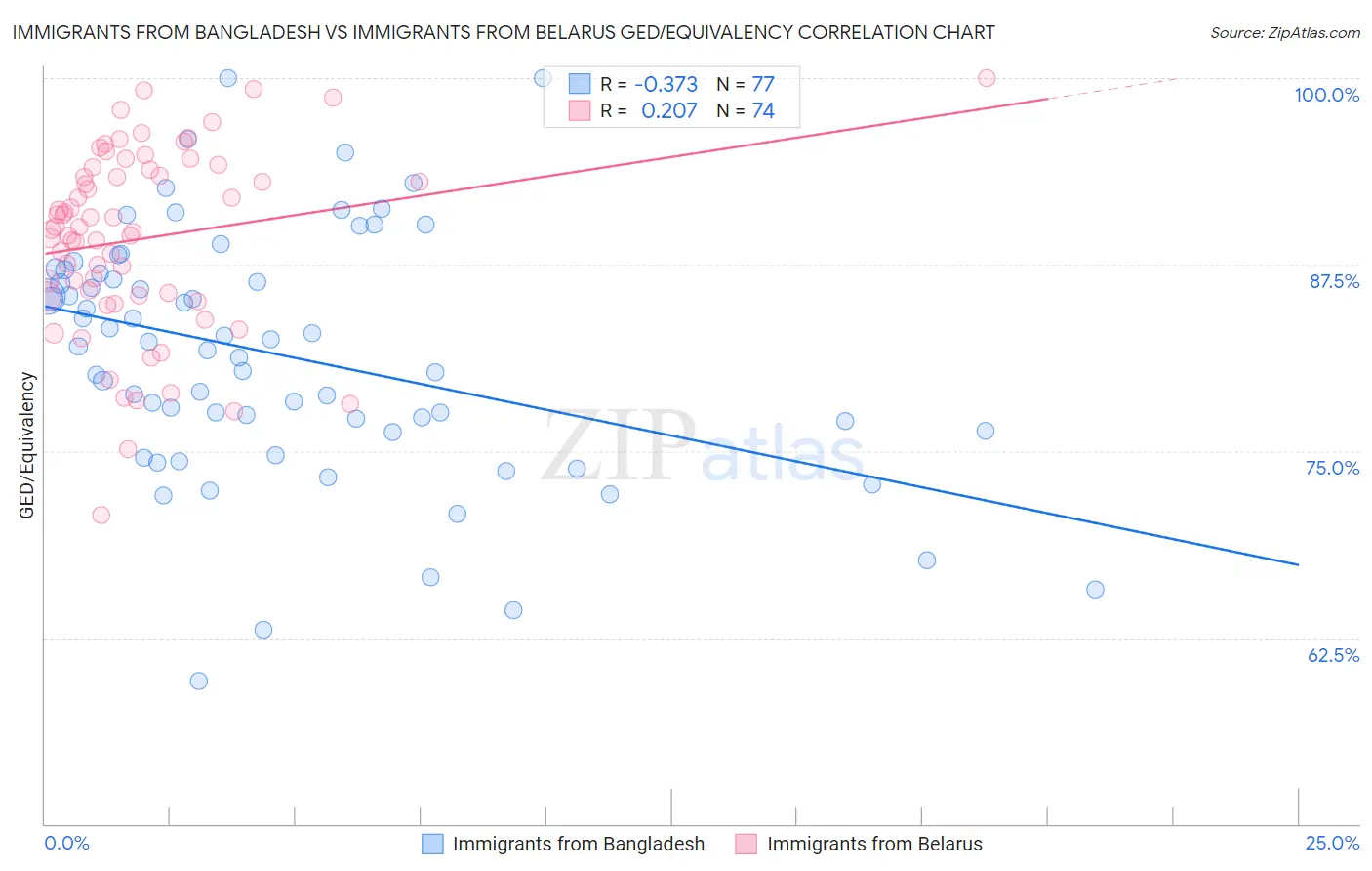 Immigrants from Bangladesh vs Immigrants from Belarus GED/Equivalency