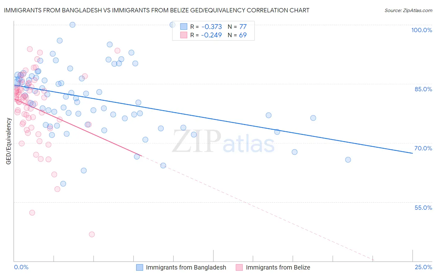 Immigrants from Bangladesh vs Immigrants from Belize GED/Equivalency