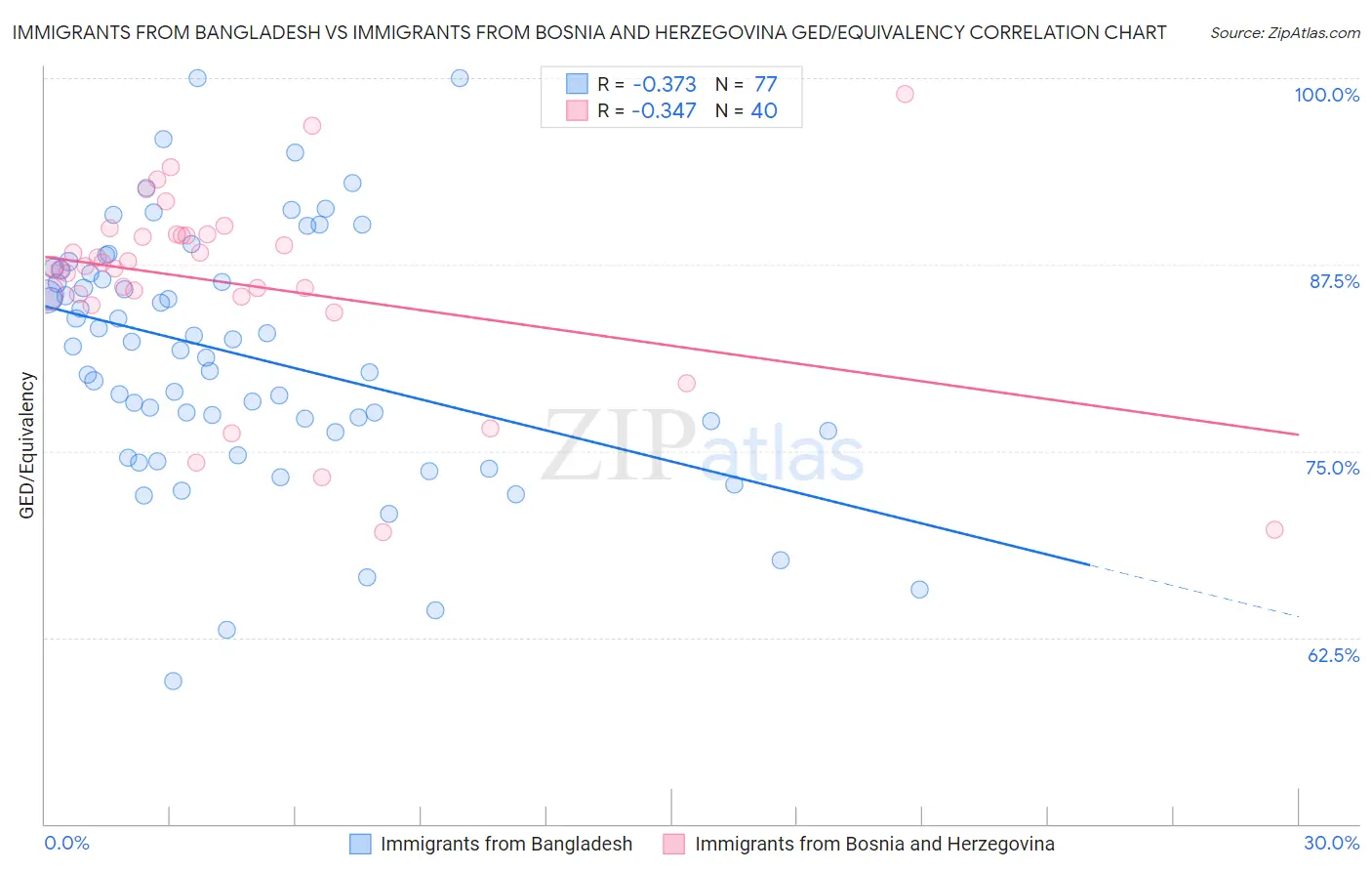 Immigrants from Bangladesh vs Immigrants from Bosnia and Herzegovina GED/Equivalency
