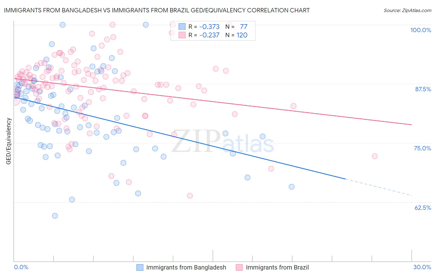 Immigrants from Bangladesh vs Immigrants from Brazil GED/Equivalency