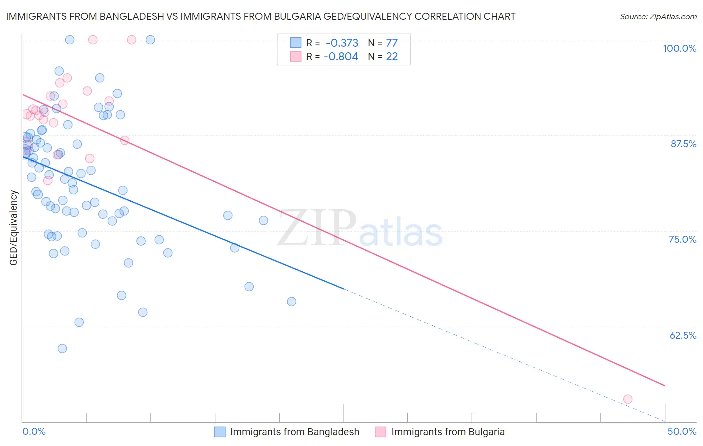 Immigrants from Bangladesh vs Immigrants from Bulgaria GED/Equivalency