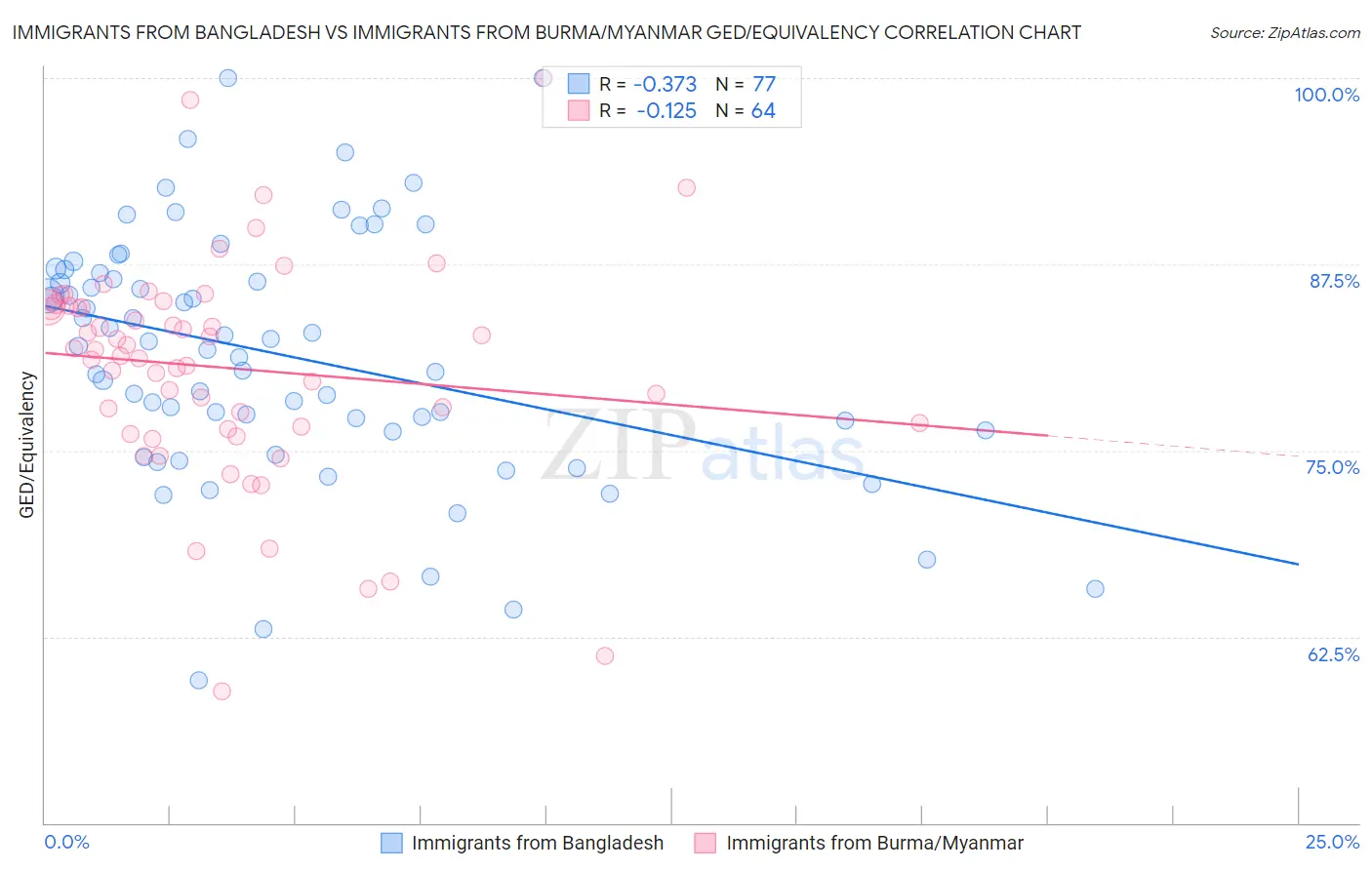 Immigrants from Bangladesh vs Immigrants from Burma/Myanmar GED/Equivalency