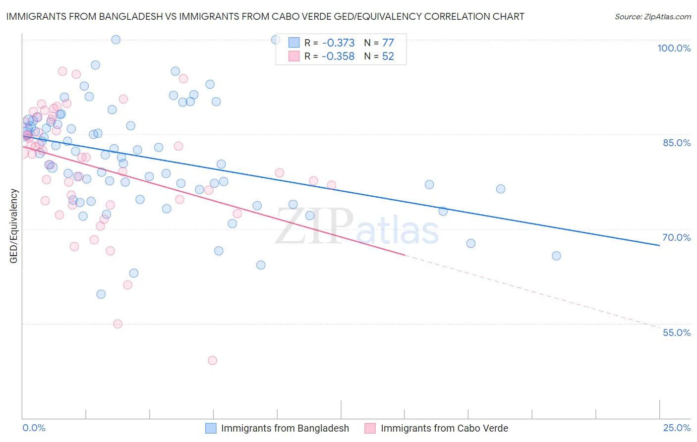 Immigrants from Bangladesh vs Immigrants from Cabo Verde GED/Equivalency