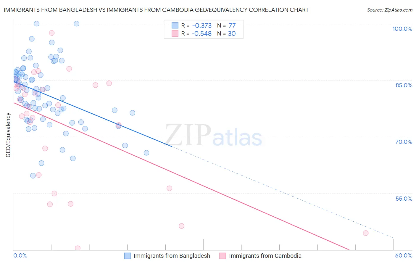 Immigrants from Bangladesh vs Immigrants from Cambodia GED/Equivalency