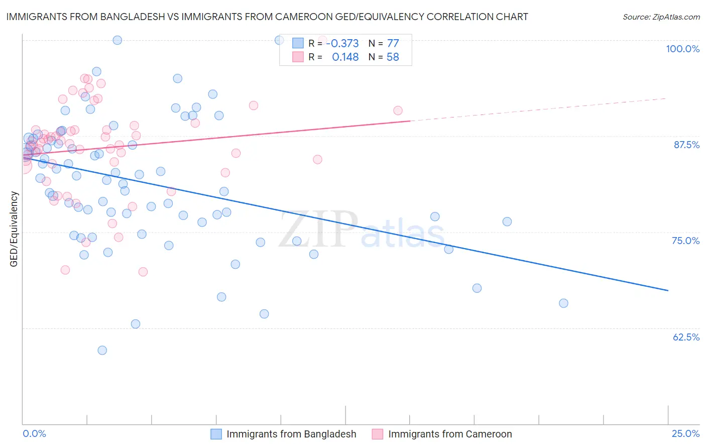 Immigrants from Bangladesh vs Immigrants from Cameroon GED/Equivalency