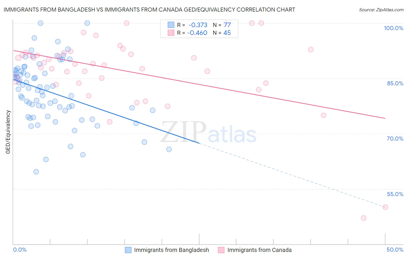 Immigrants from Bangladesh vs Immigrants from Canada GED/Equivalency