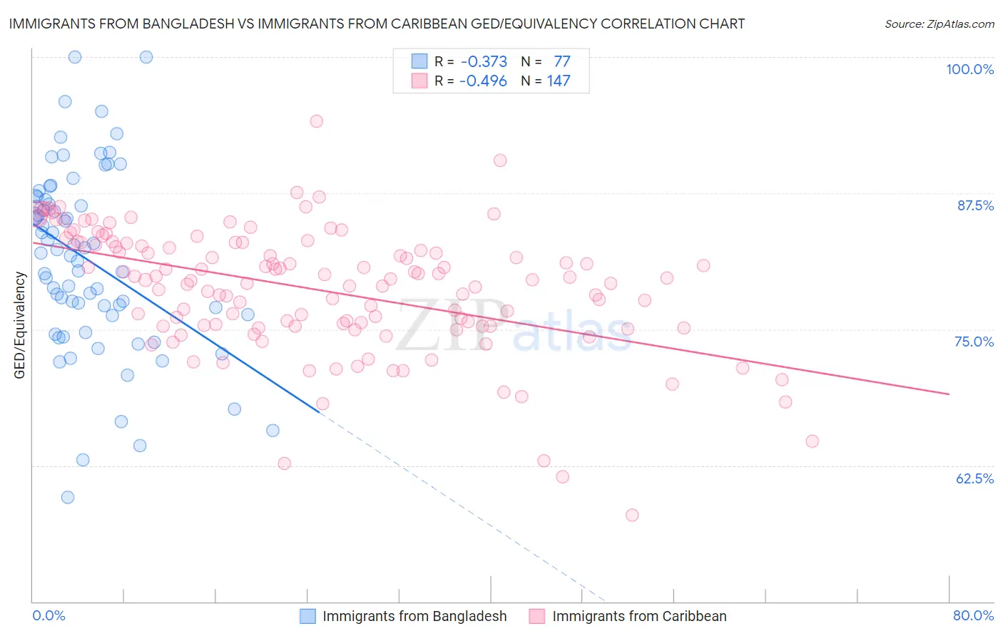 Immigrants from Bangladesh vs Immigrants from Caribbean GED/Equivalency
