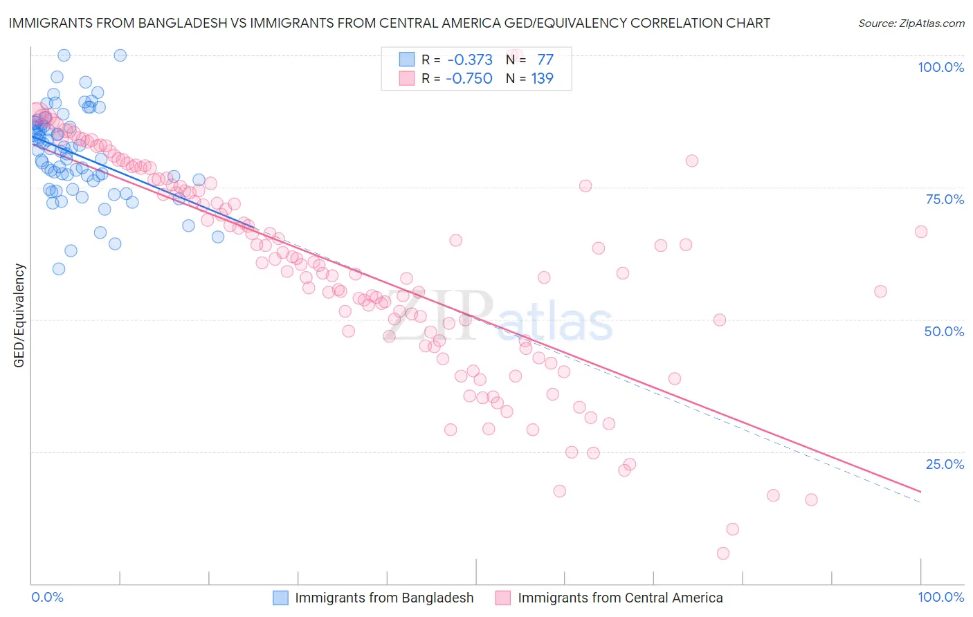 Immigrants from Bangladesh vs Immigrants from Central America GED/Equivalency
