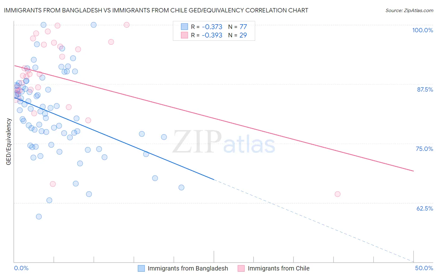 Immigrants from Bangladesh vs Immigrants from Chile GED/Equivalency