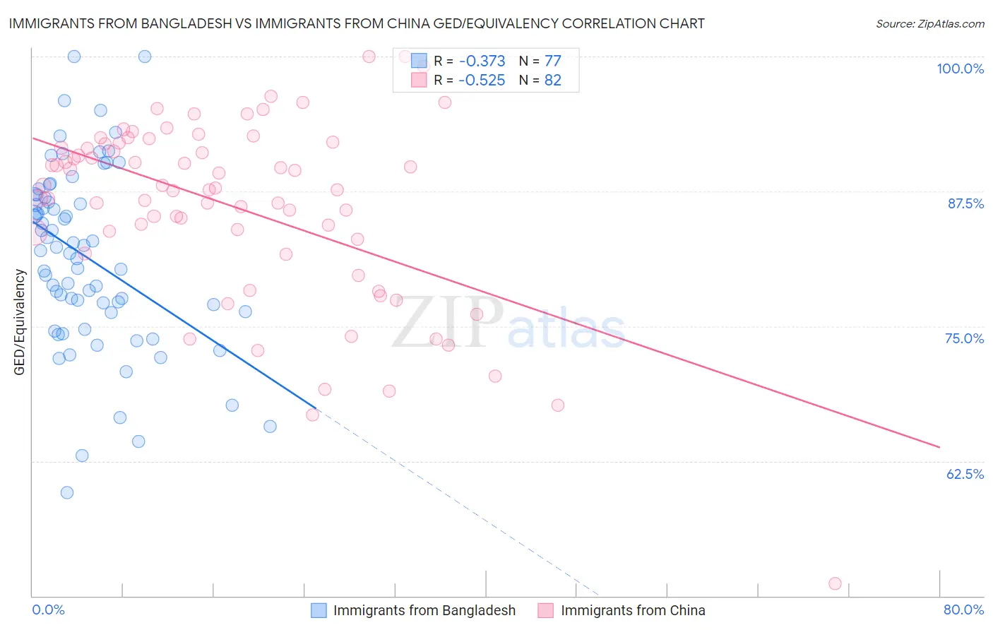 Immigrants from Bangladesh vs Immigrants from China GED/Equivalency