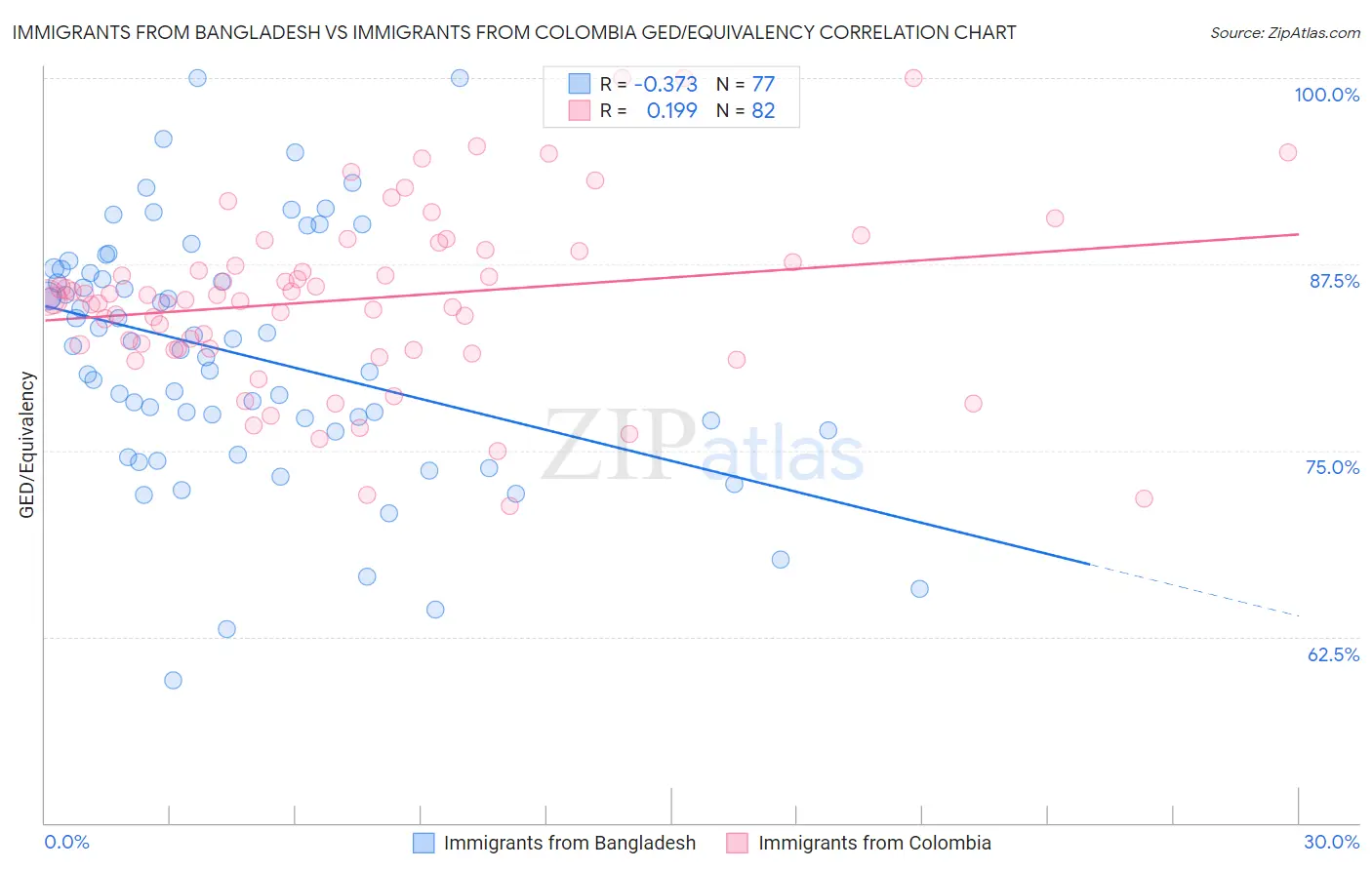 Immigrants from Bangladesh vs Immigrants from Colombia GED/Equivalency
