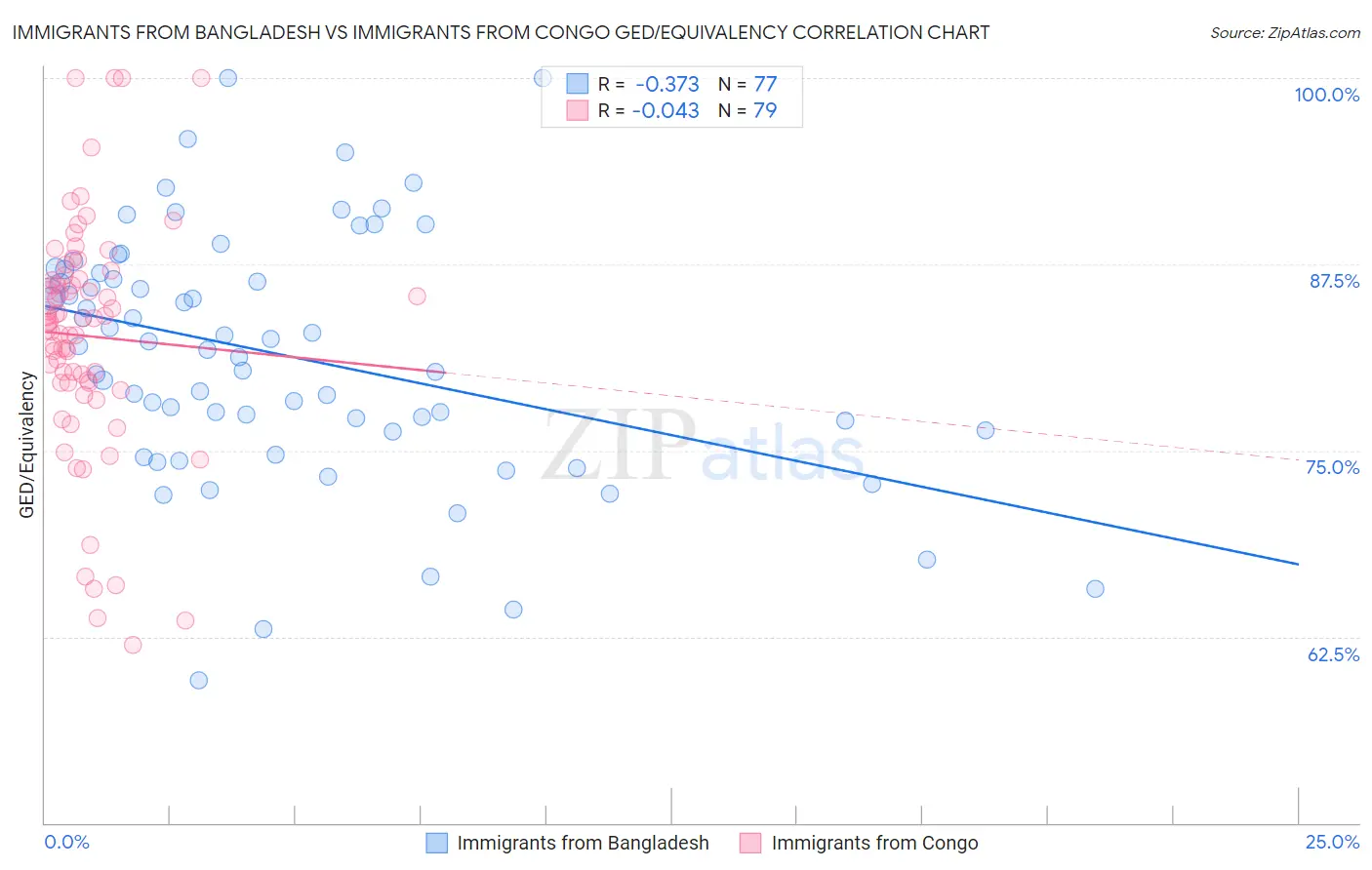Immigrants from Bangladesh vs Immigrants from Congo GED/Equivalency