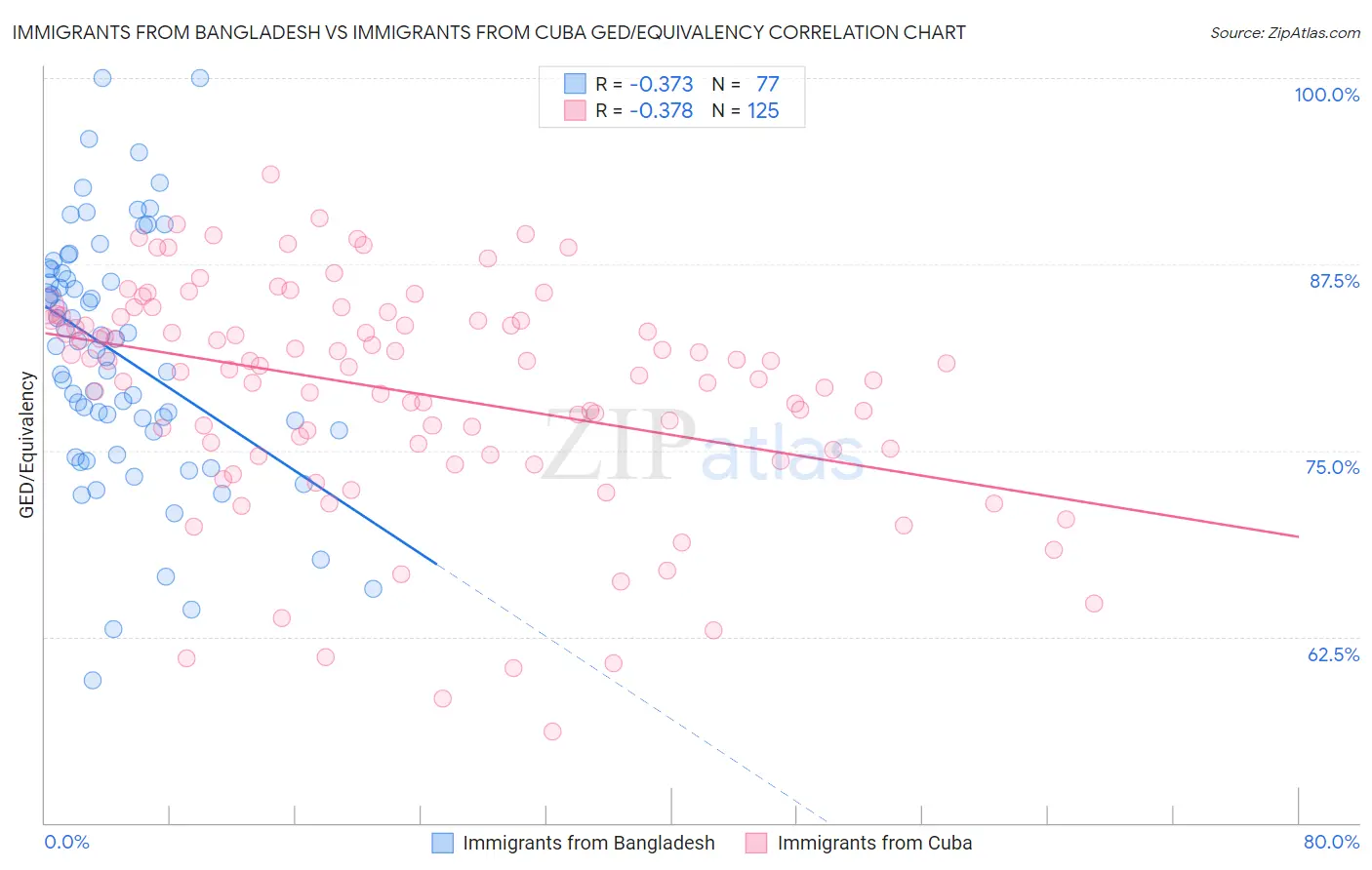 Immigrants from Bangladesh vs Immigrants from Cuba GED/Equivalency