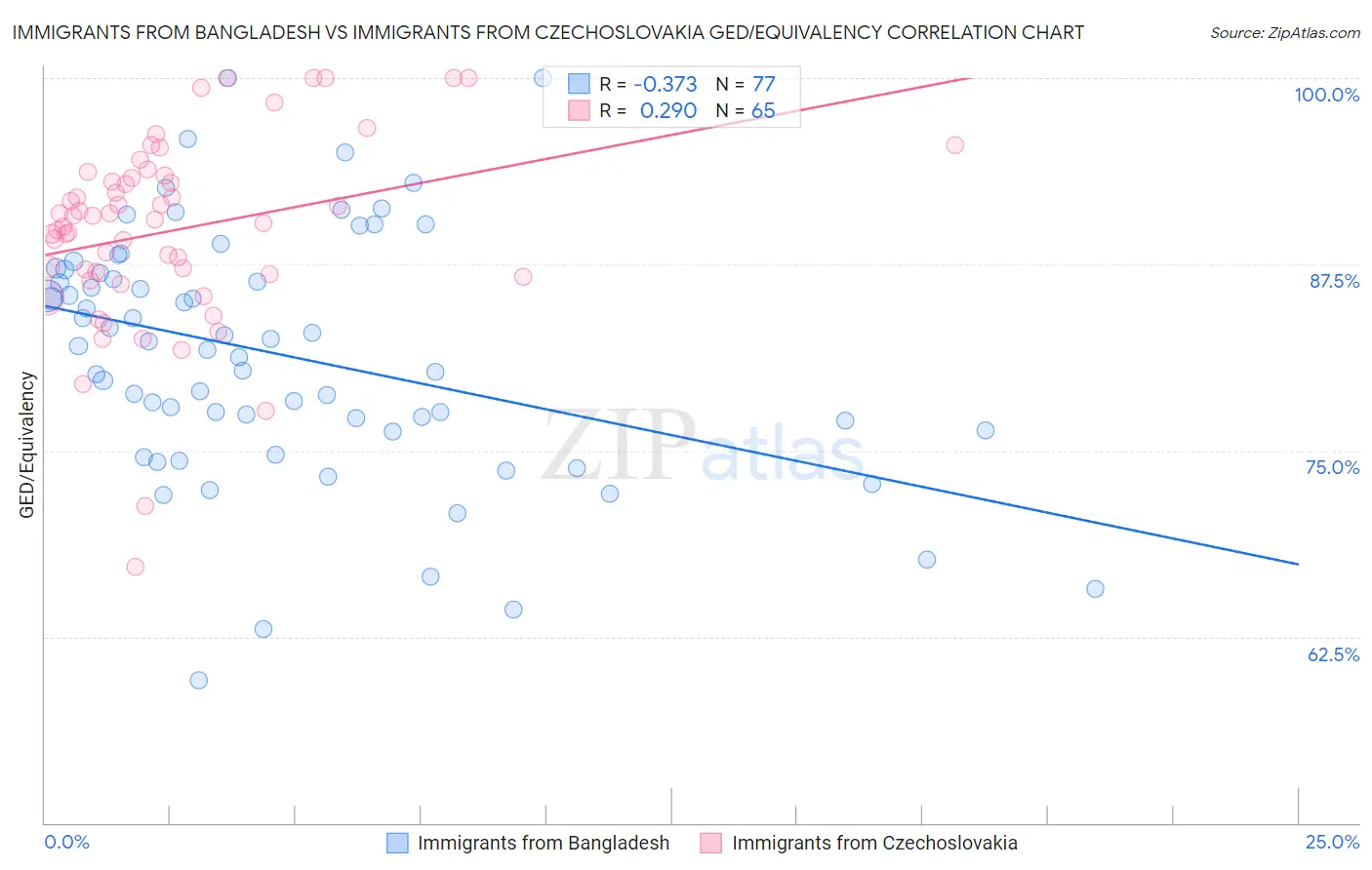 Immigrants from Bangladesh vs Immigrants from Czechoslovakia GED/Equivalency