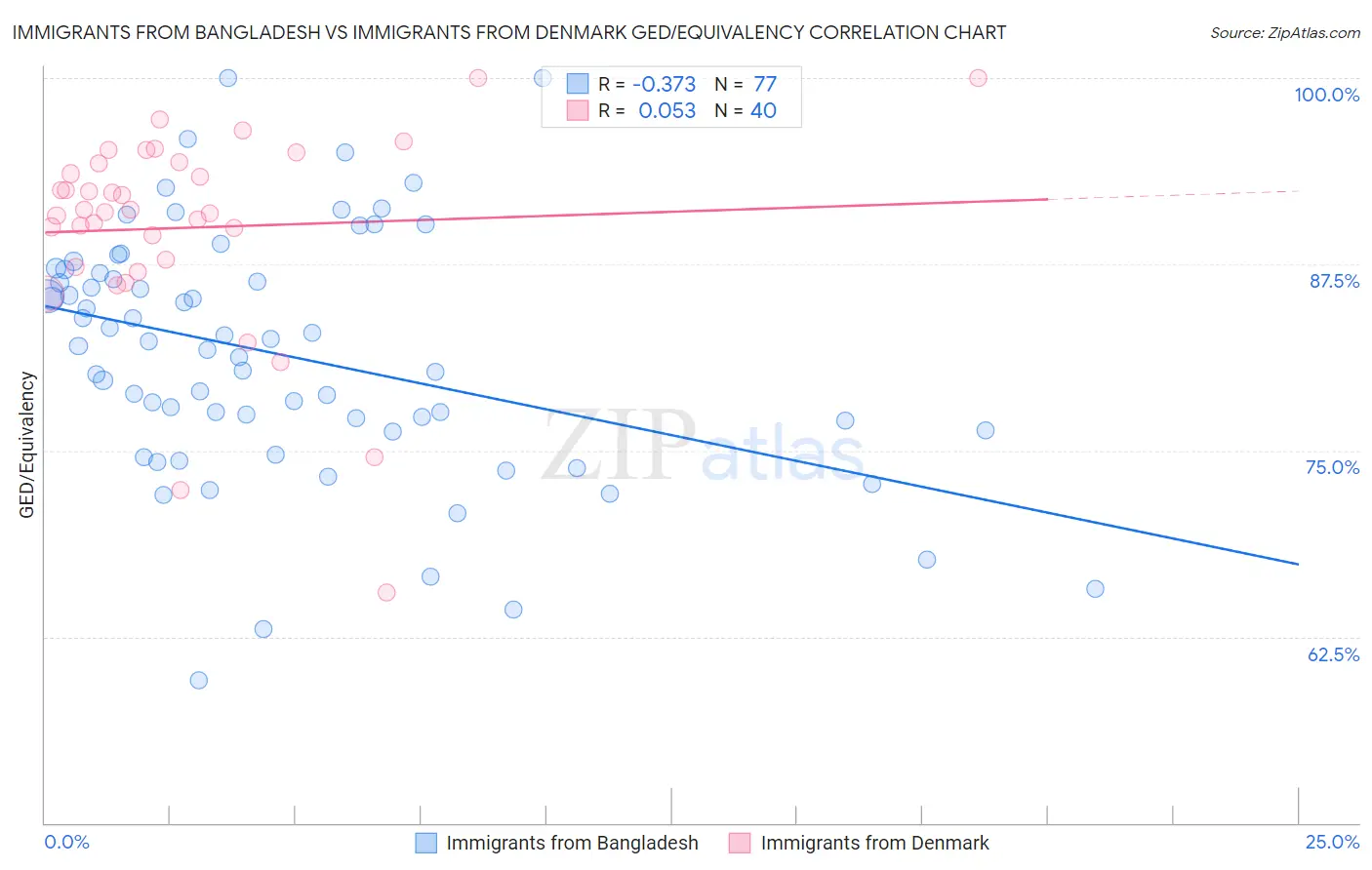 Immigrants from Bangladesh vs Immigrants from Denmark GED/Equivalency