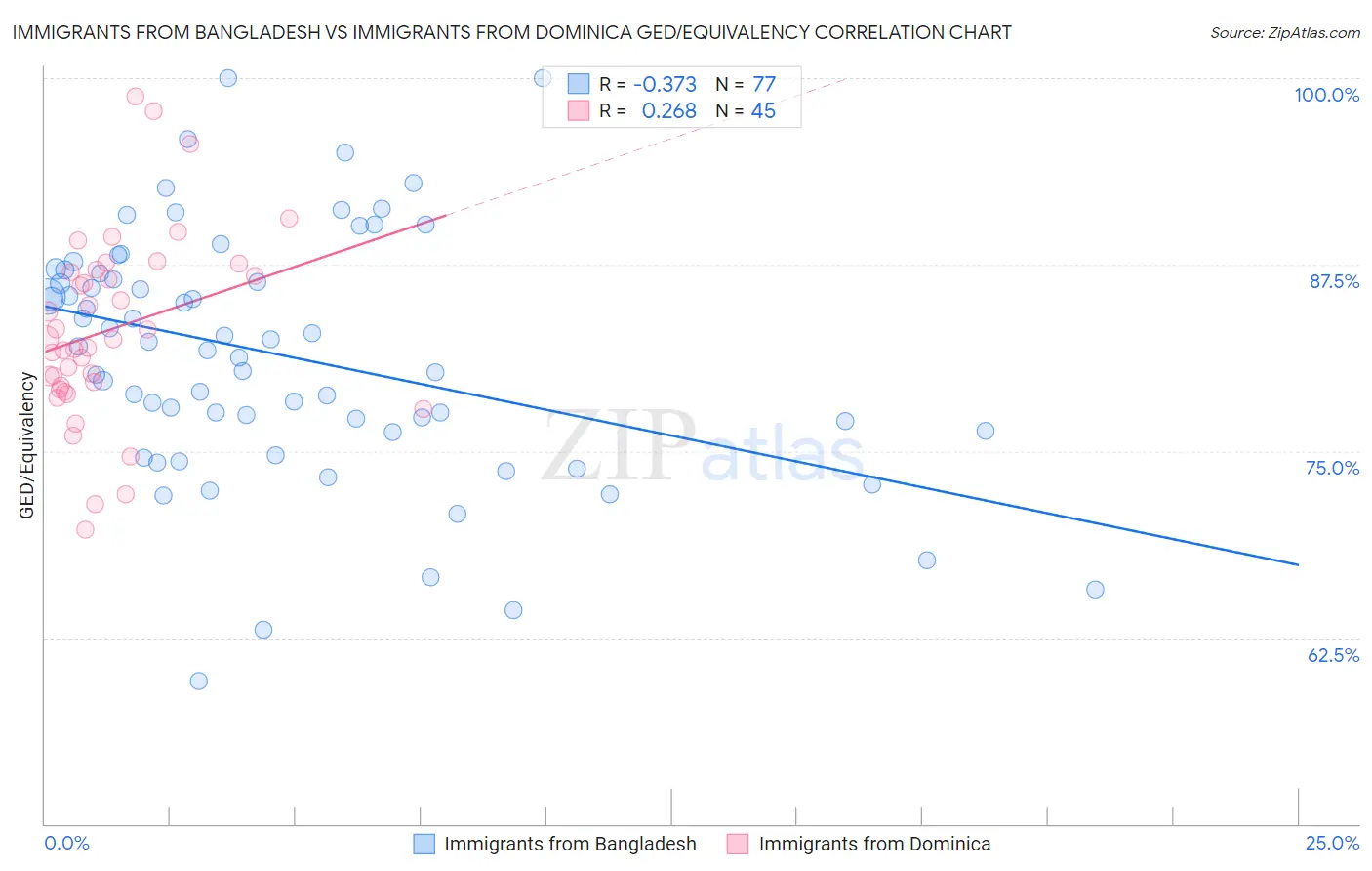 Immigrants from Bangladesh vs Immigrants from Dominica GED/Equivalency