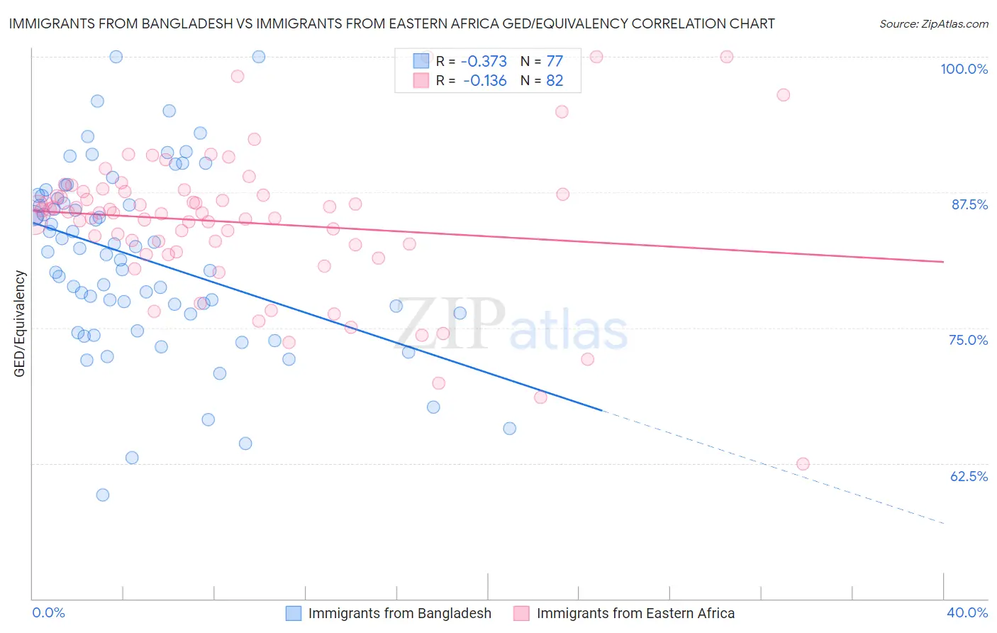 Immigrants from Bangladesh vs Immigrants from Eastern Africa GED/Equivalency