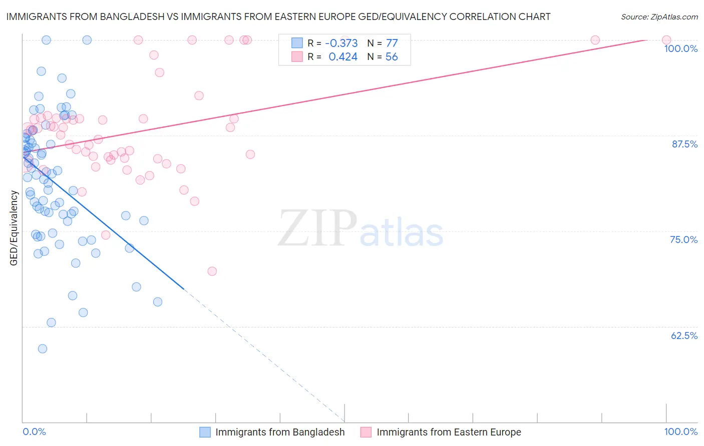 Immigrants from Bangladesh vs Immigrants from Eastern Europe GED/Equivalency