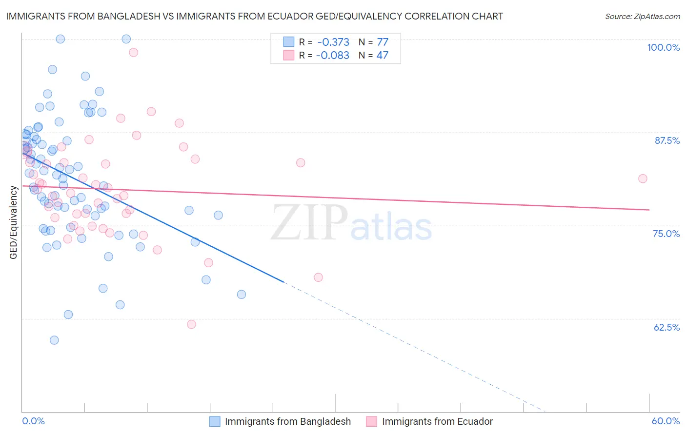 Immigrants from Bangladesh vs Immigrants from Ecuador GED/Equivalency