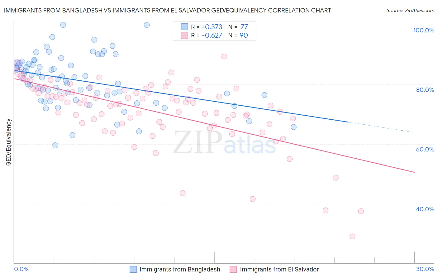 Immigrants from Bangladesh vs Immigrants from El Salvador GED/Equivalency