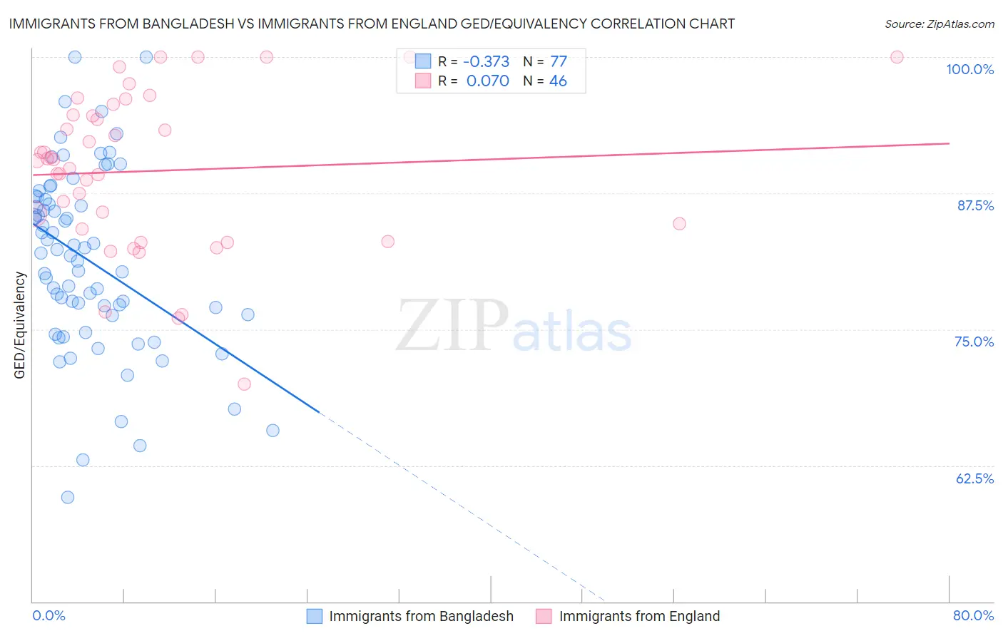 Immigrants from Bangladesh vs Immigrants from England GED/Equivalency