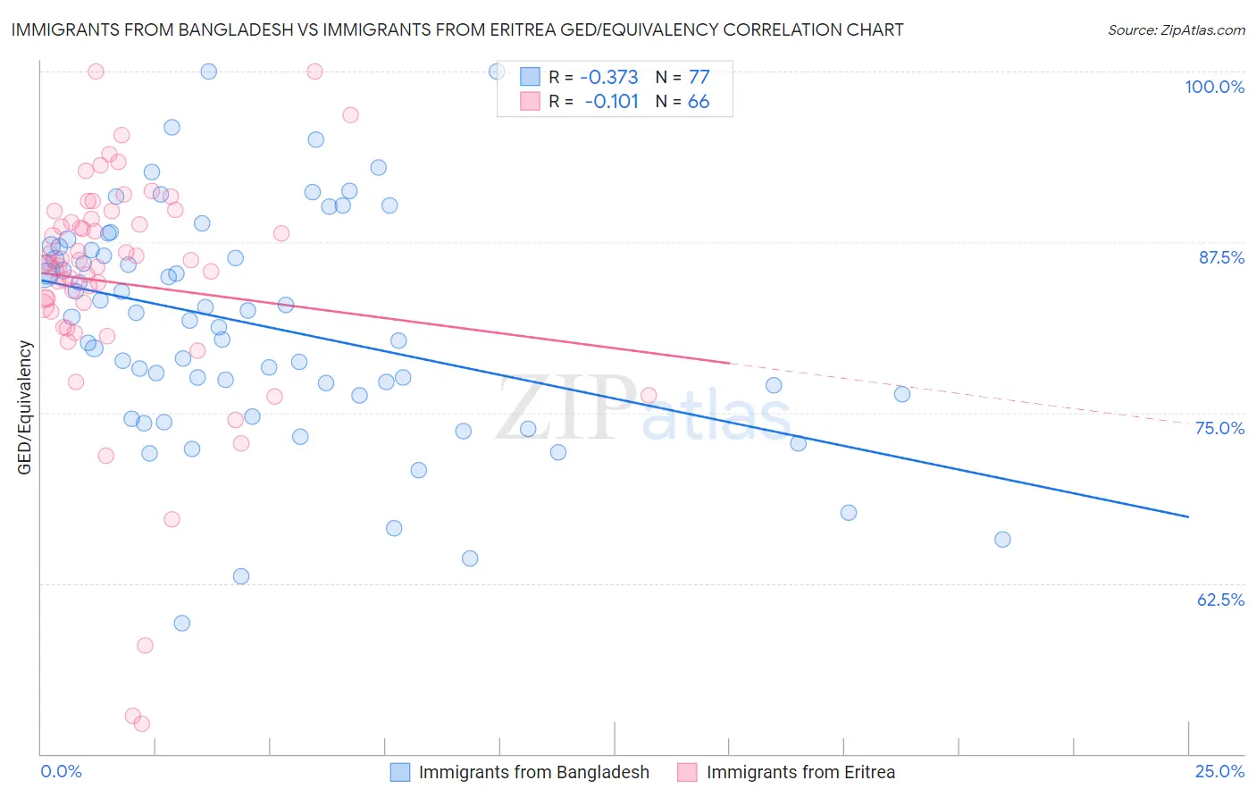 Immigrants from Bangladesh vs Immigrants from Eritrea GED/Equivalency