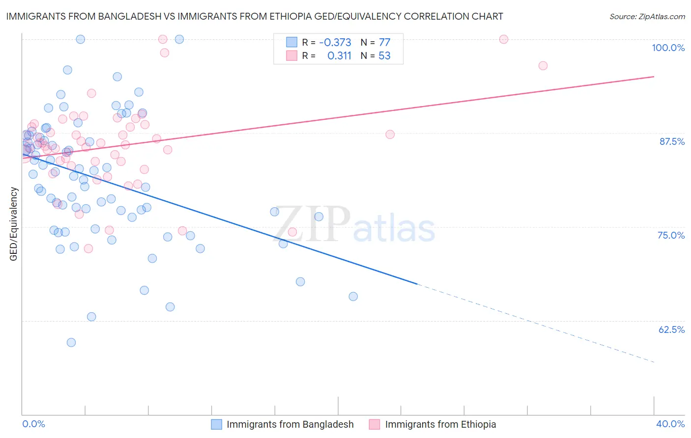 Immigrants from Bangladesh vs Immigrants from Ethiopia GED/Equivalency