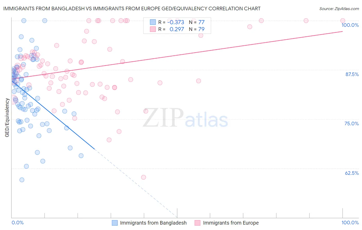 Immigrants from Bangladesh vs Immigrants from Europe GED/Equivalency