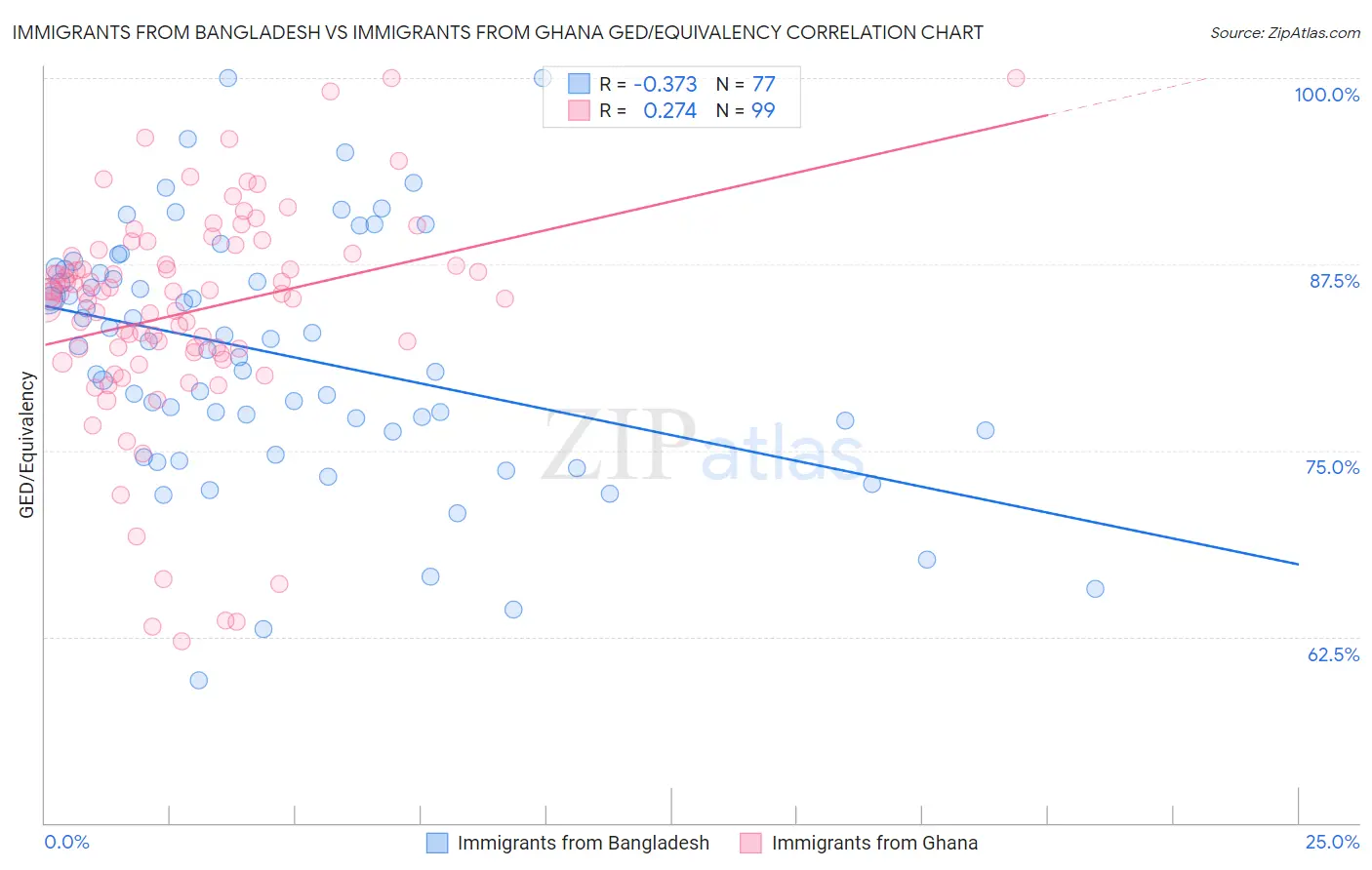 Immigrants from Bangladesh vs Immigrants from Ghana GED/Equivalency