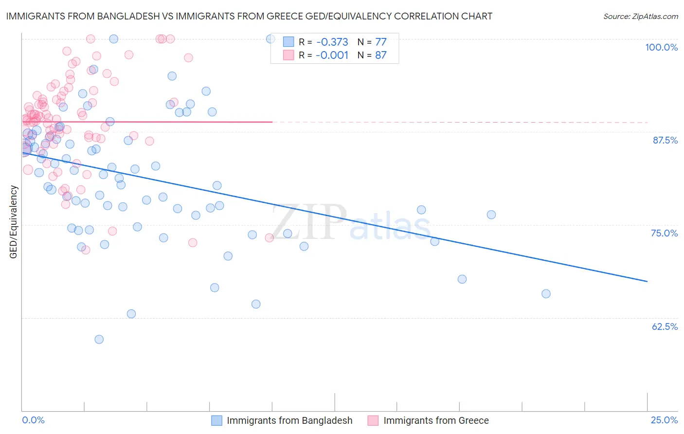 Immigrants from Bangladesh vs Immigrants from Greece GED/Equivalency