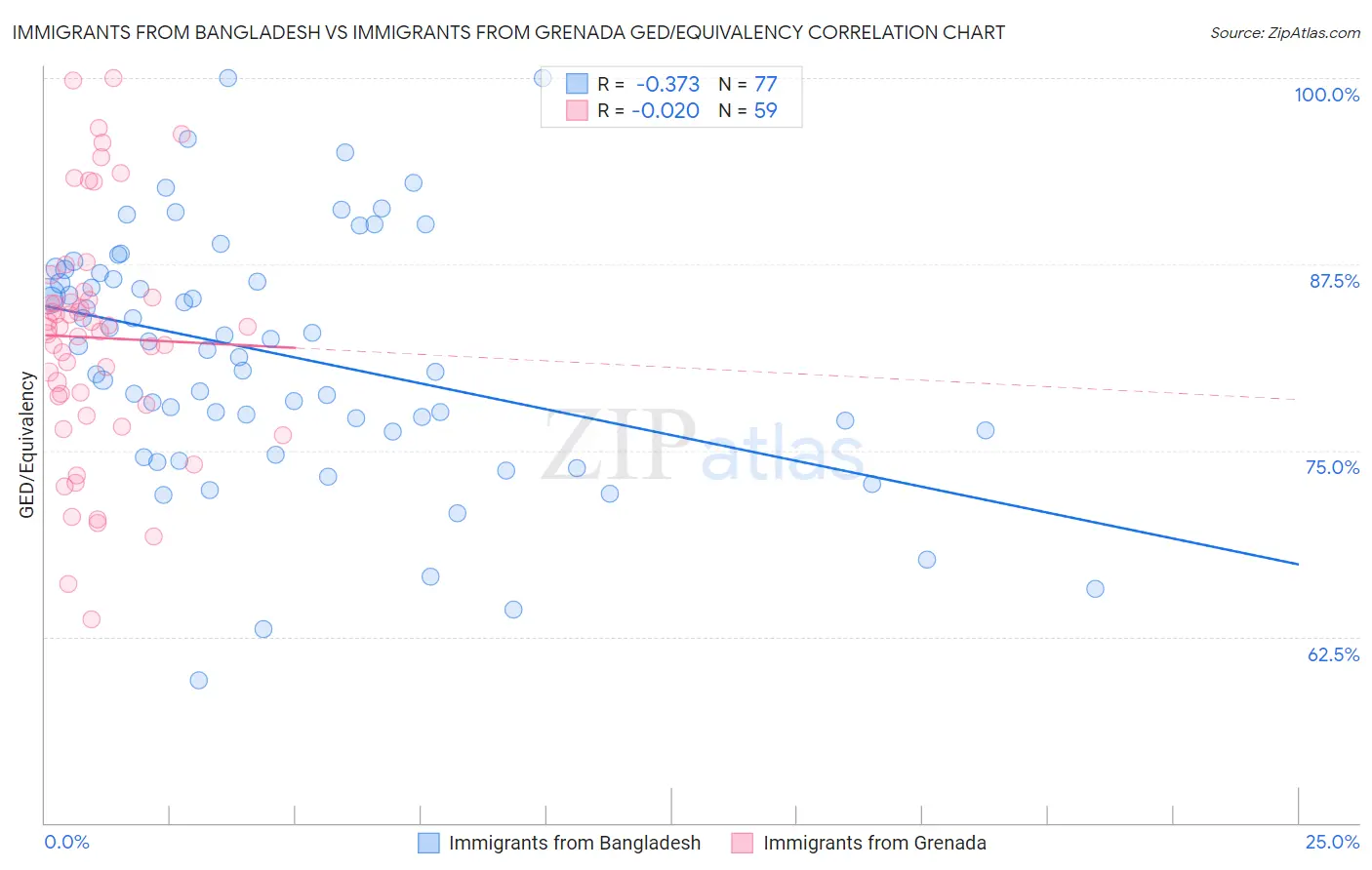 Immigrants from Bangladesh vs Immigrants from Grenada GED/Equivalency