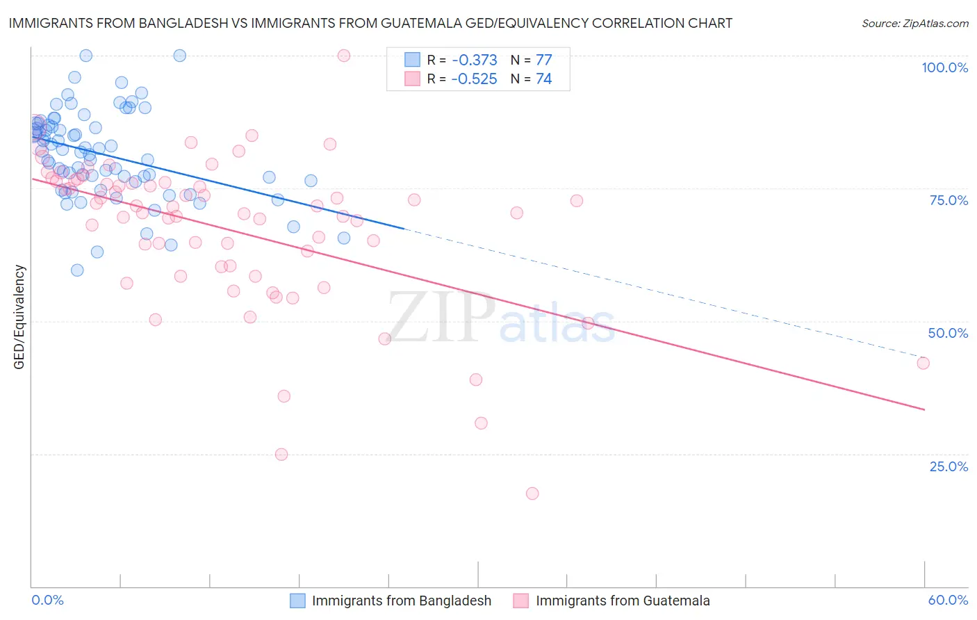 Immigrants from Bangladesh vs Immigrants from Guatemala GED/Equivalency