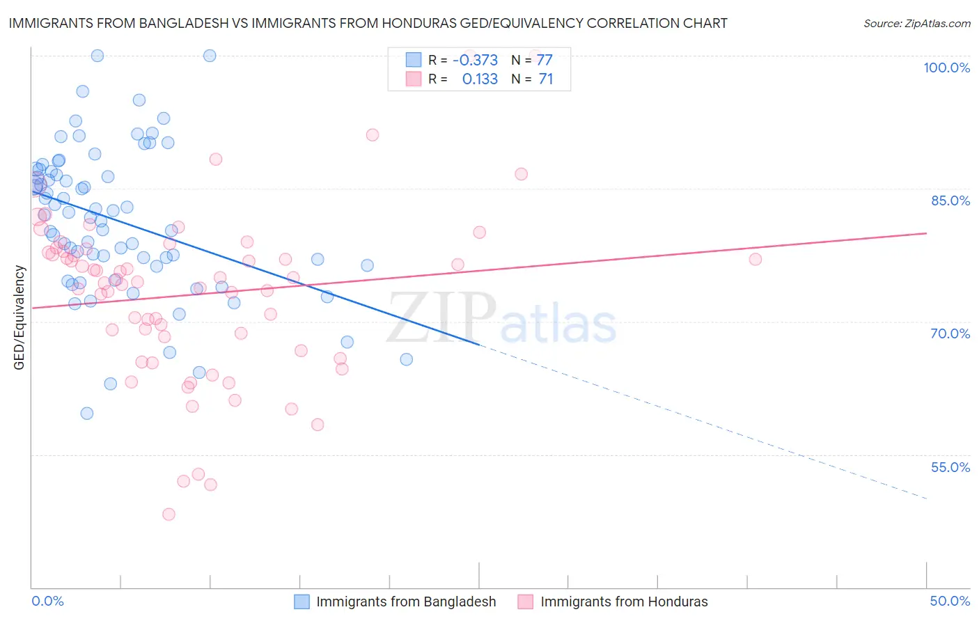 Immigrants from Bangladesh vs Immigrants from Honduras GED/Equivalency