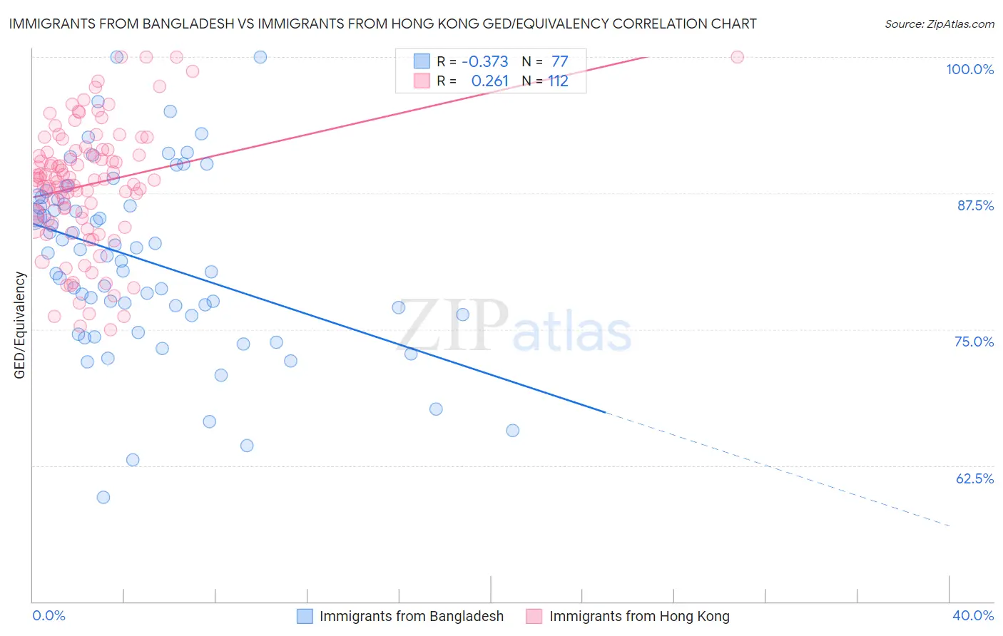 Immigrants from Bangladesh vs Immigrants from Hong Kong GED/Equivalency