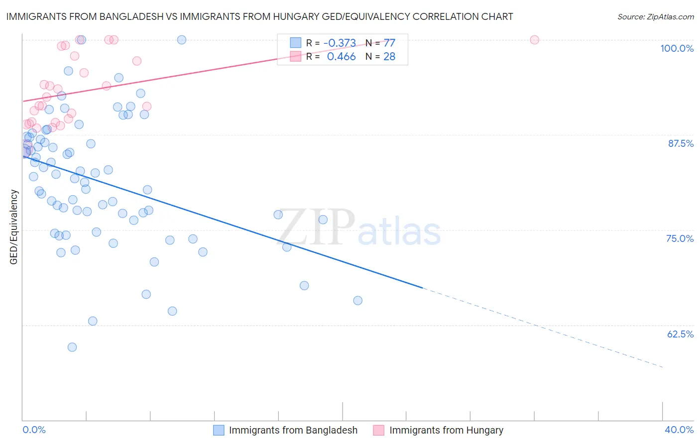 Immigrants from Bangladesh vs Immigrants from Hungary GED/Equivalency