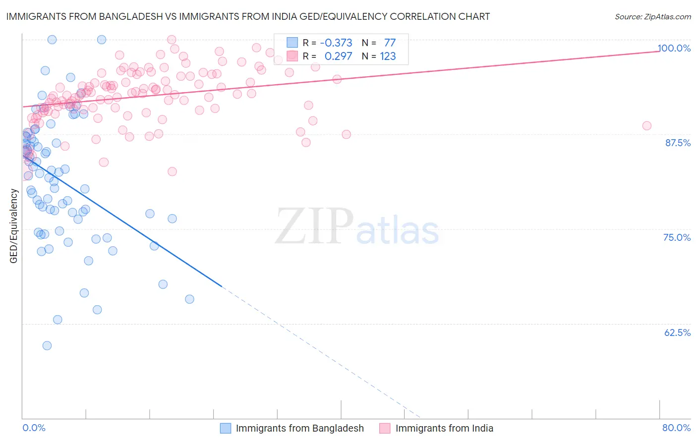 Immigrants from Bangladesh vs Immigrants from India GED/Equivalency