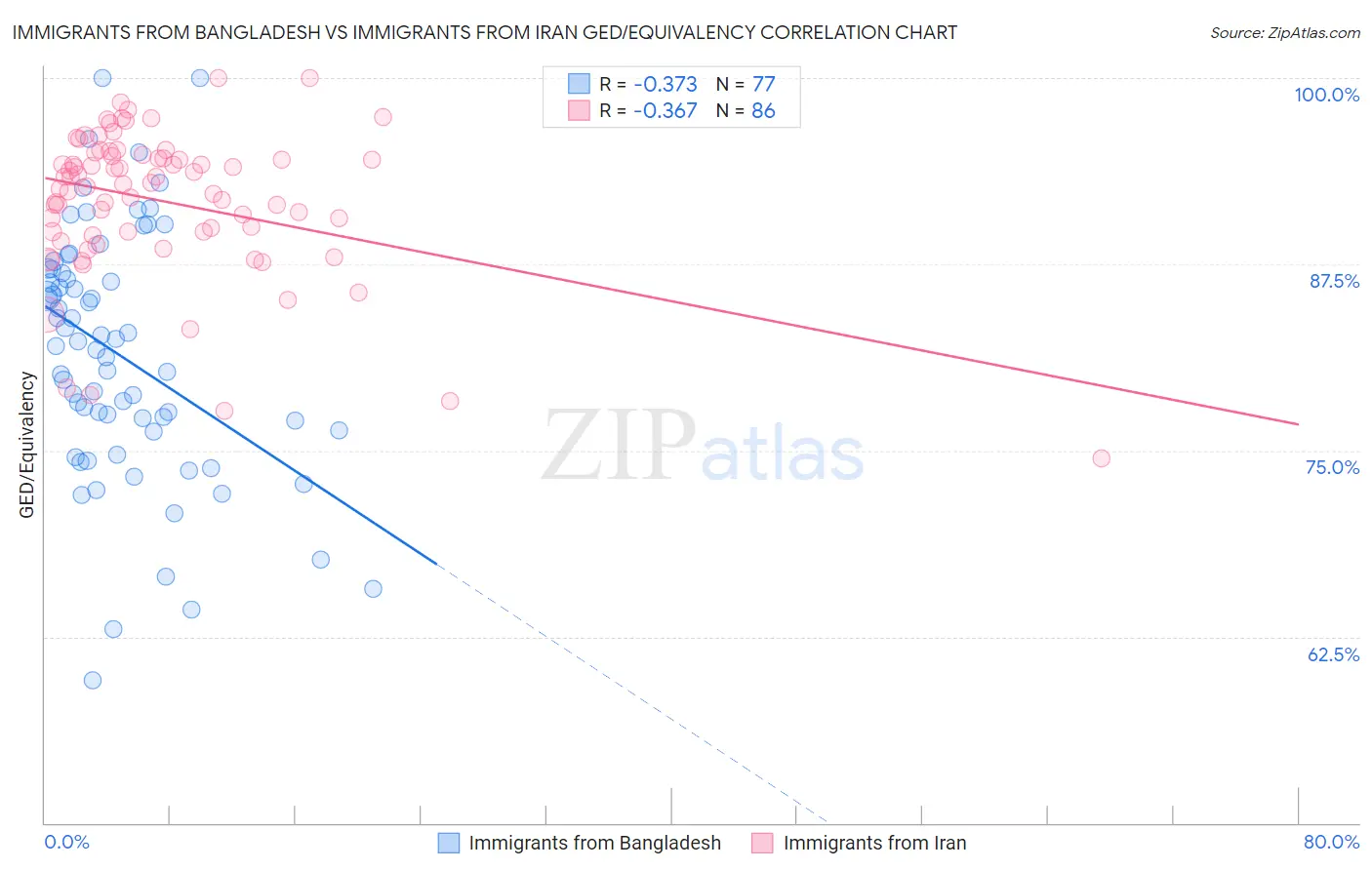 Immigrants from Bangladesh vs Immigrants from Iran GED/Equivalency
